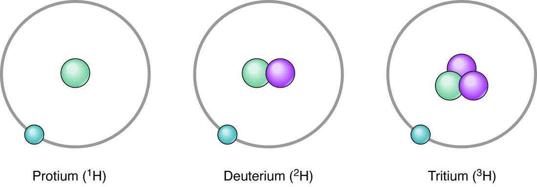 Three forms of hydrogen side by side. Each has one proton and one electron. The first has no neutrons, the second has one neutron and the third has two neutrons.