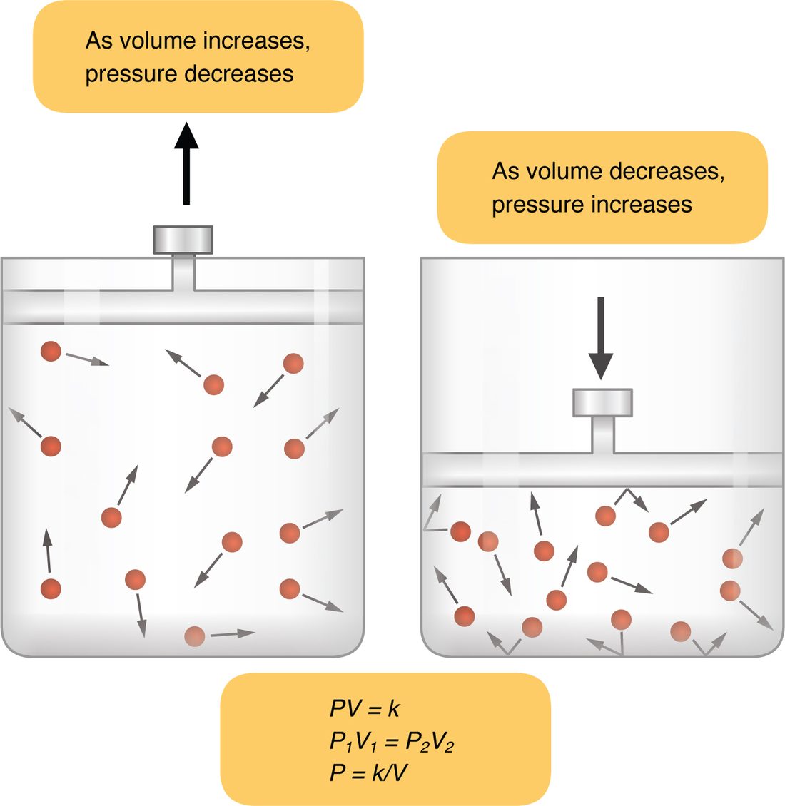 Two gas containers with pistons. In the left one the piston has been pulled up, so the same number of gas molecules spread through a larger space; a note says that as volume increases, pressure decreases. In the right one the piston has been pushed down, so the molecules are crowded into a smaller space and strike the walls more often; a note says that as volume decreases, pressure increases. A box below gives the relationship between pressure and volume.